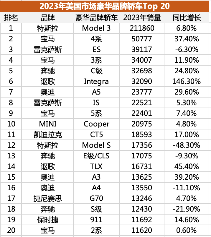 56E惨淡，美国有钱人只认皮卡和特斯拉｜2023年美国人买啥车（下）