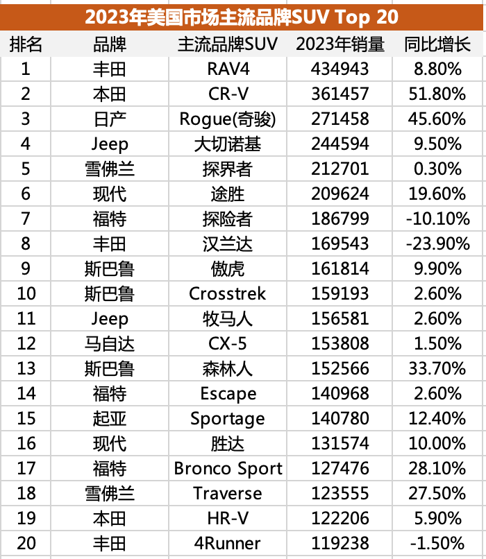 56E惨淡，美国有钱人只认皮卡和特斯拉｜2023年美国人买啥车（下）