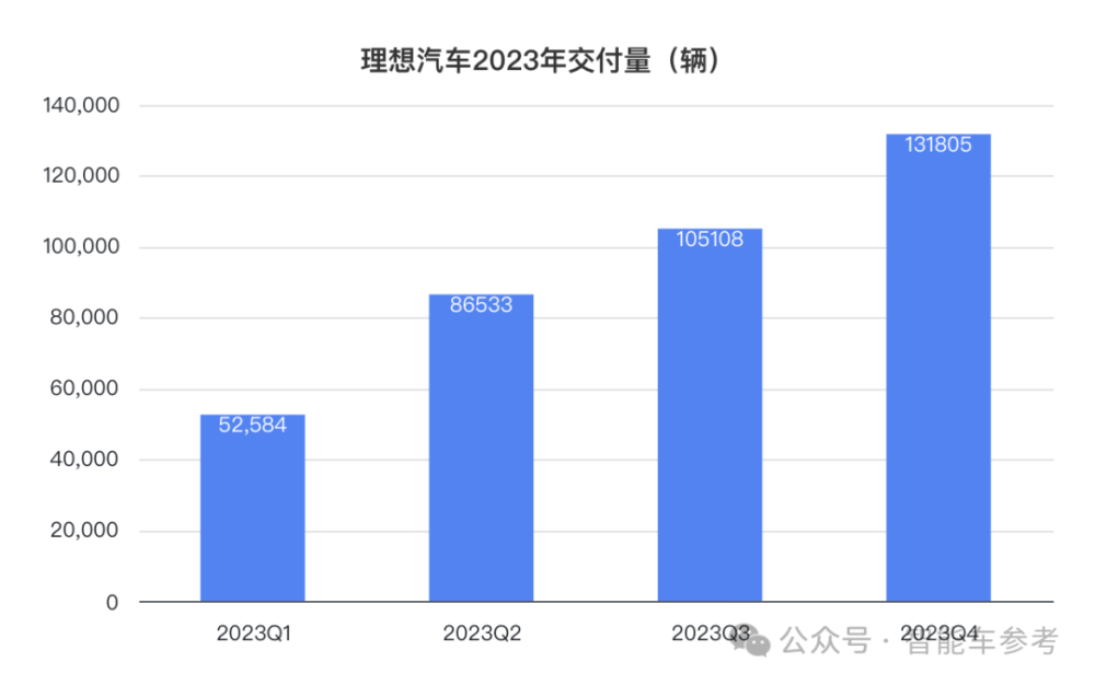 理想年报后一夜暴涨500亿，2023日交付1030辆入账3.39亿！2024目标：月销破10万