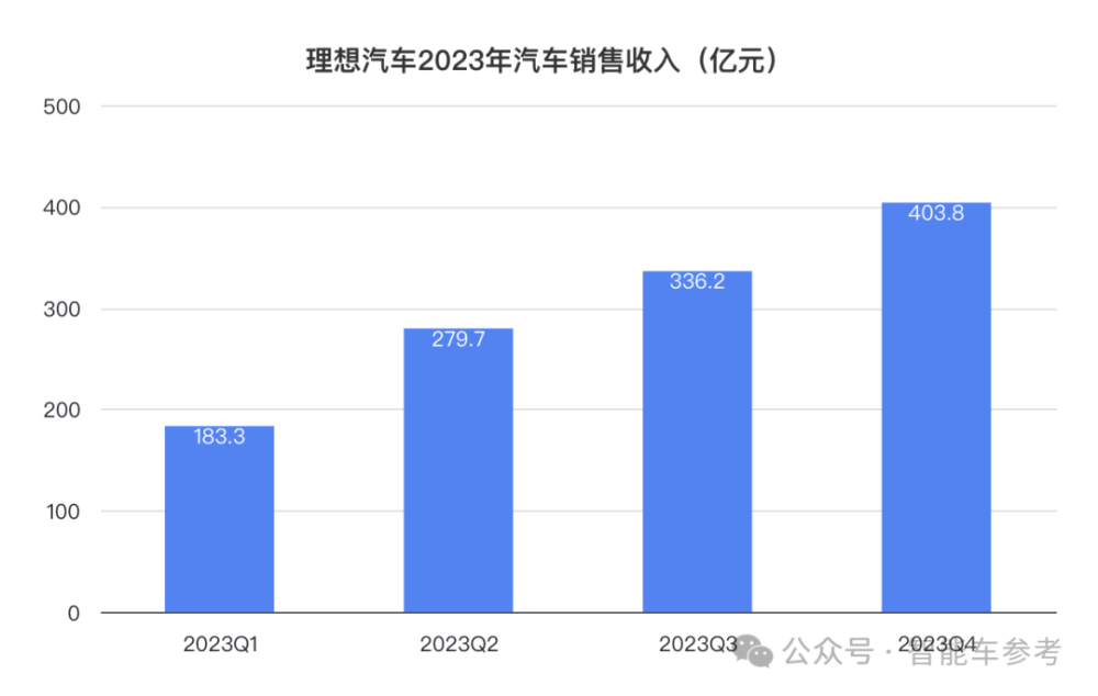 理想年报后一夜暴涨500亿，2023日交付1030辆入账3.39亿！2024目标：月销破10万