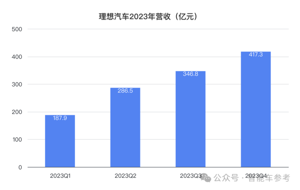 理想年报后一夜暴涨500亿，2023日交付1030辆入账3.39亿！2024目标：月销破10万