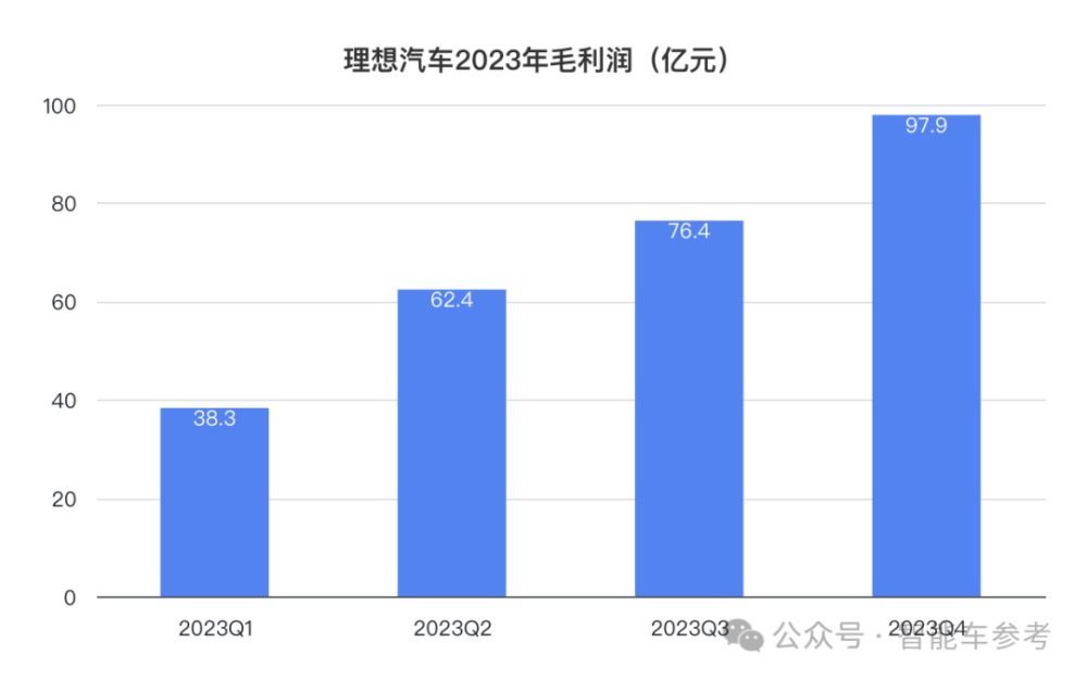 理想年报后一夜暴涨500亿，2023日交付1030辆入账3.39亿！2024目标：月销破10万