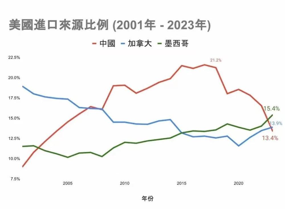 4270亿美元！中国跌至美国第三大进口国，前两位是谁？