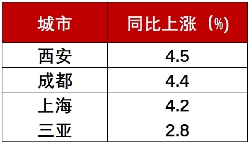 全国53城房价回归去年水平，南京、厦门连续降价10个月，深圳跌幅4.1%。