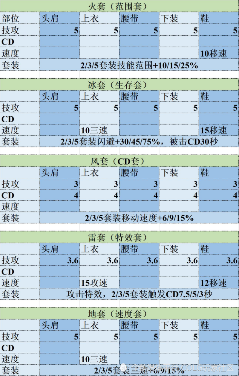 DNF攻略：提前展望新贴膜，雾神妮融合装备搭配推荐