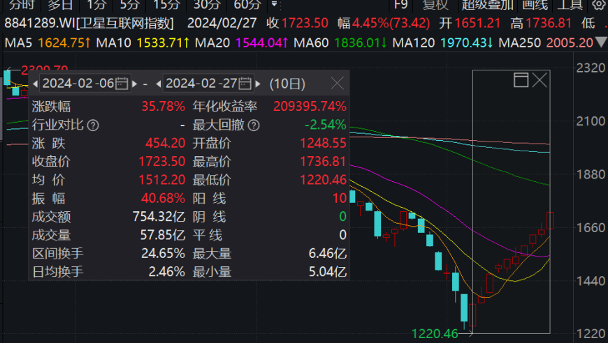 卫星互联网激增超35%，永赢高端装备智选(015789)连涨10天！基金经理张璐表示：24年我国卫星互联网产业将稳定发展。