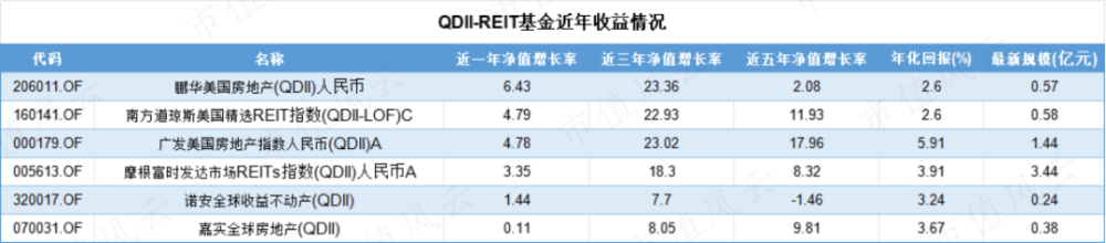 另类投资中的“包租婆”生意，下注美国房地产的QDII－REITs值得一看吗？