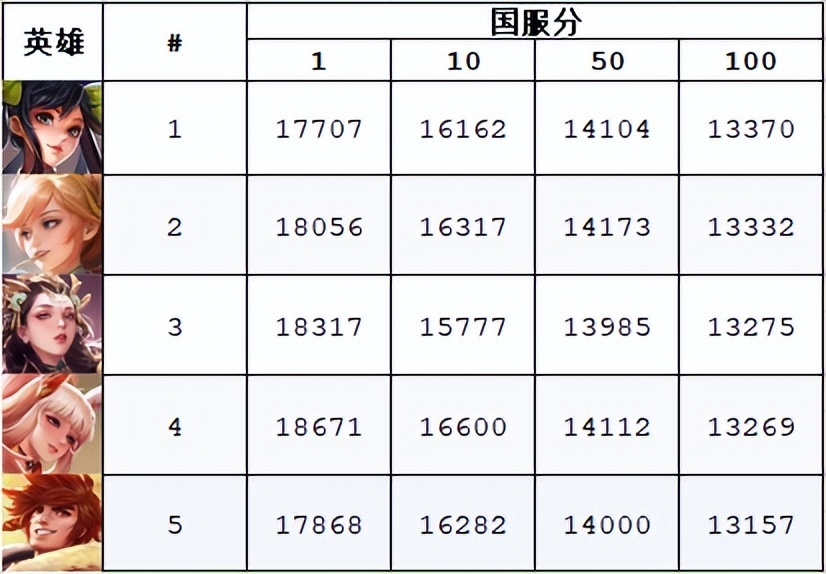 S34英雄战力榜，孙策登顶，杨玉环第四，孙尚香国百战力第一