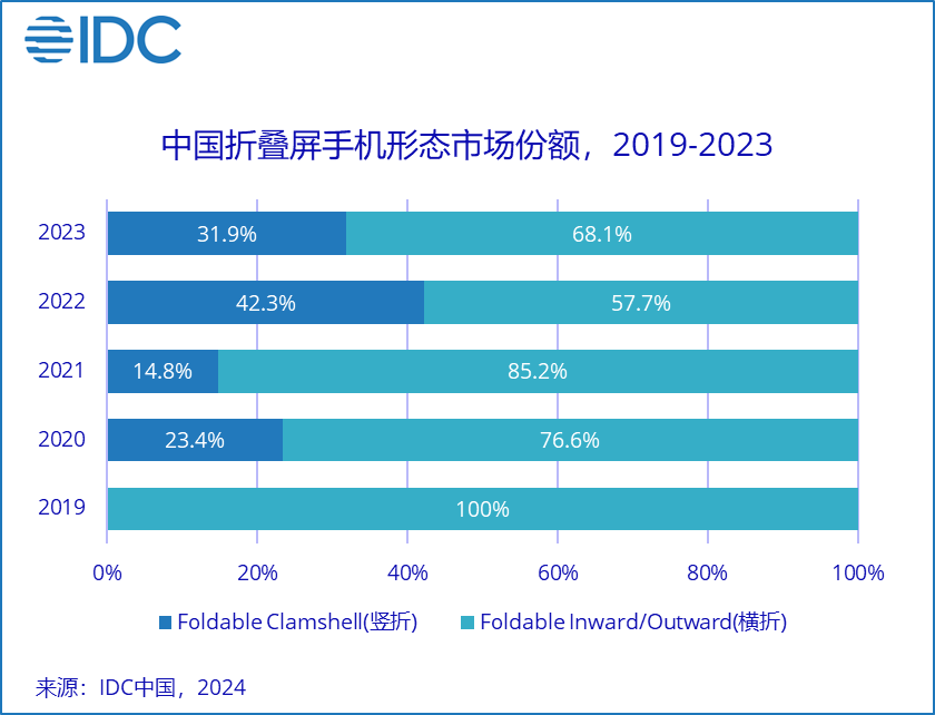 2024年，折叠屏手机终于爆发了！