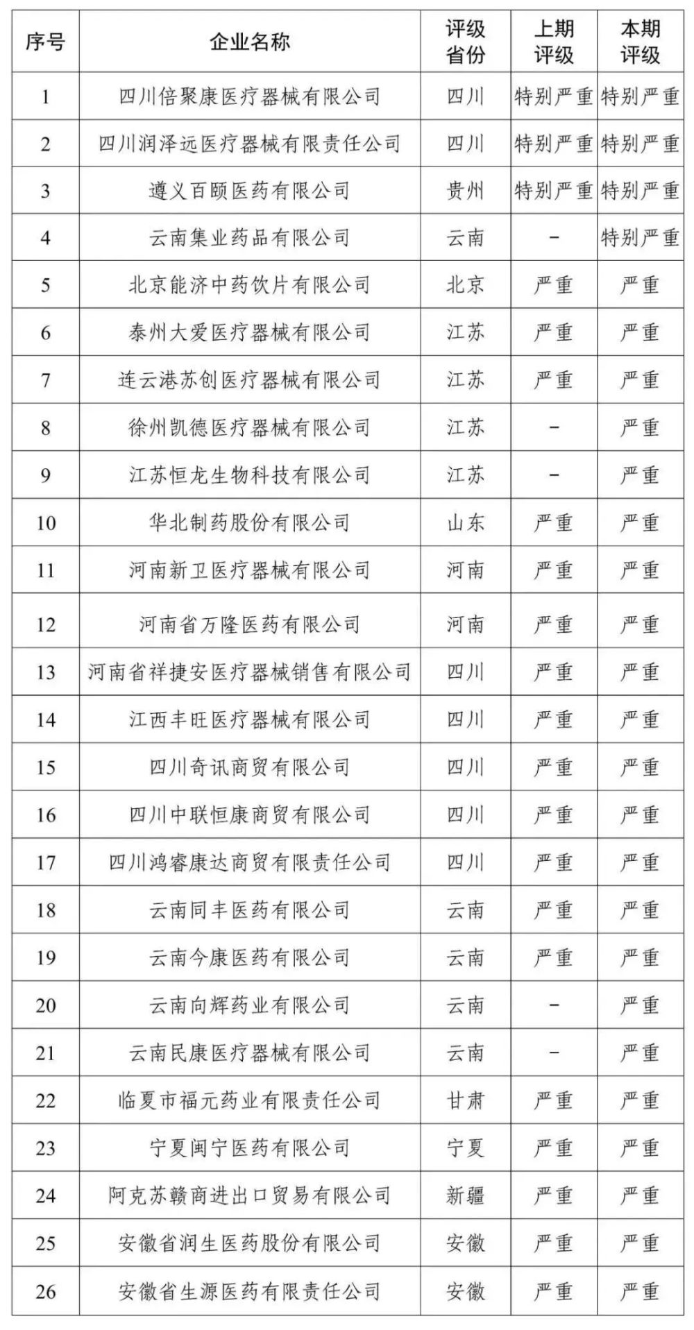 曝光！26家药企“特别严重”或“严重”失信