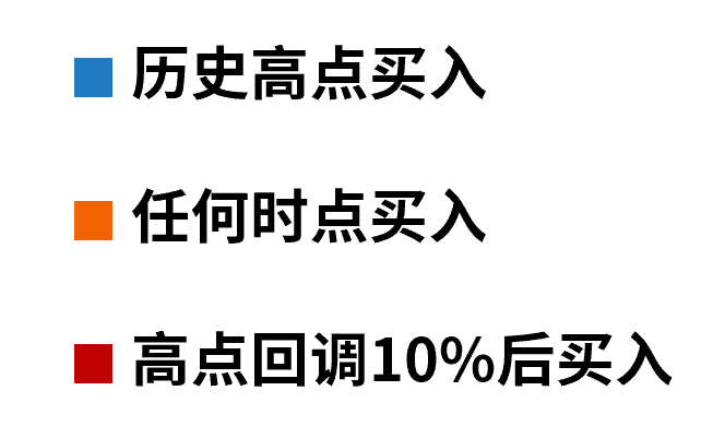 全球多个股市创出历史新高！ 要不要等市场回调后再买入？