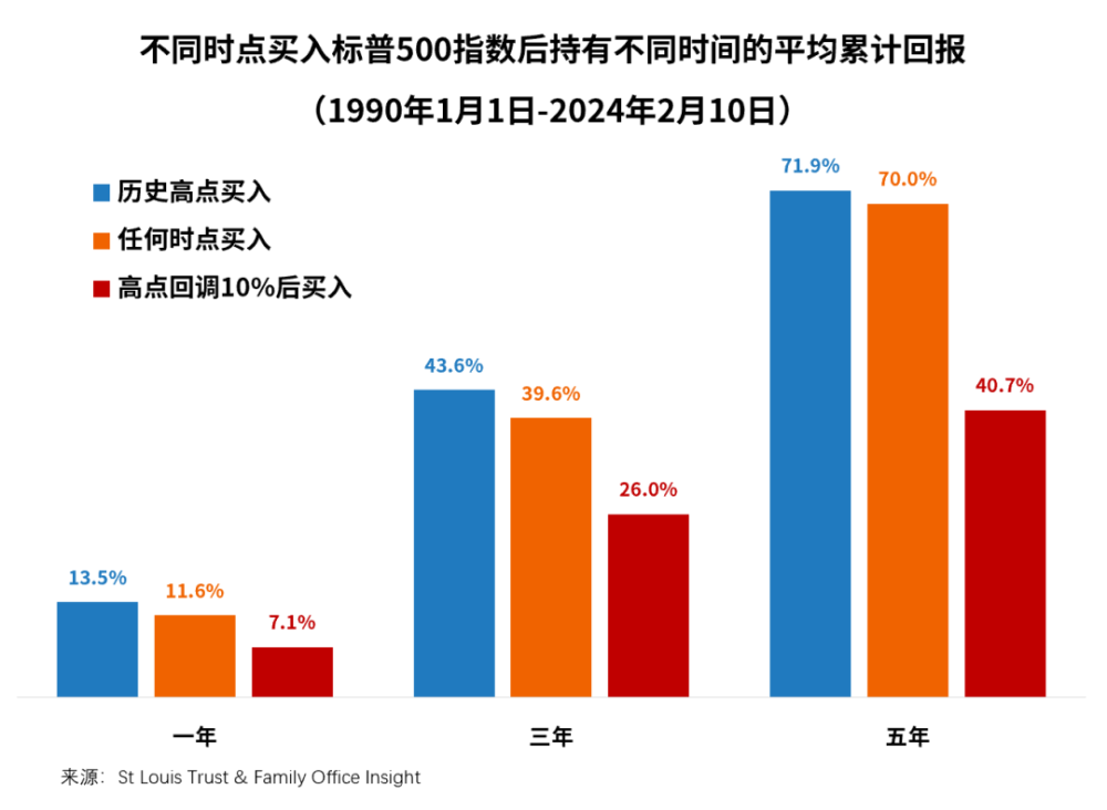 全球多个股市创出历史新高！ 要不要等市场回调后再买入？