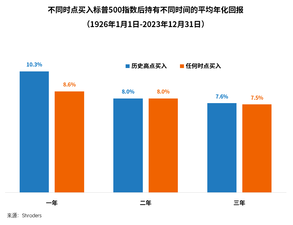 全球多个股市创出历史新高！ 要不要等市场回调后再买入？