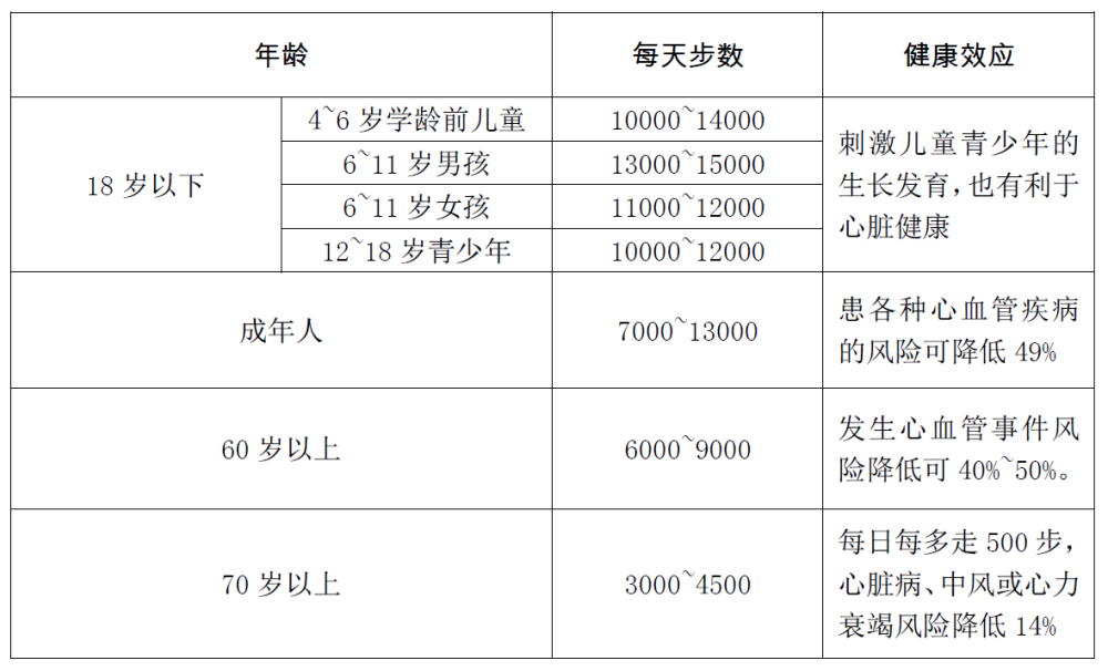 60岁女性“独有”好处：每天走够3600步更护心