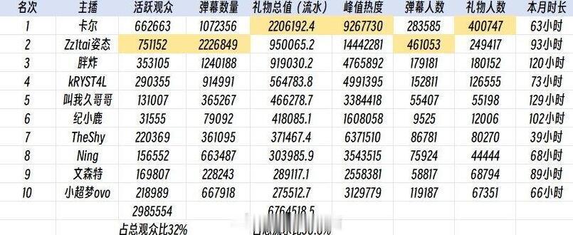 LOL主播数据公布，theshy下滑到第7名，被吐槽直播效果太差