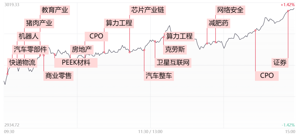 【每日收评】算力概念股卷土重来，天孚通信再创历史新高，北向资金净买入超百亿