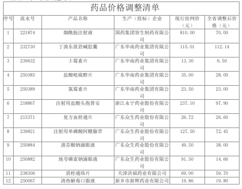 一省527款药主动降价，最高降了4274元（附价格调整清单）