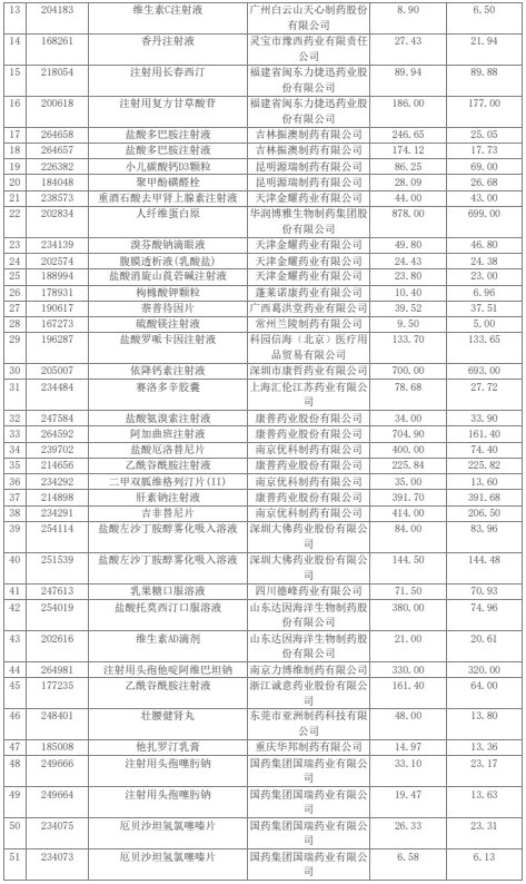 一省527款药主动降价，最高降了4274元（附价格调整清单）