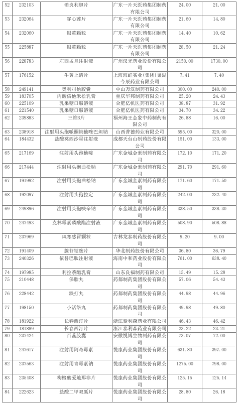 一省527款药主动降价，最高降了4274元（附价格调整清单）