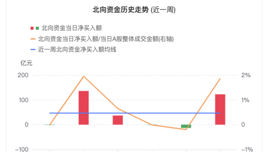 二月北向资金疯抢428亿，对冲基金大举增持，ETF流入量暴增！