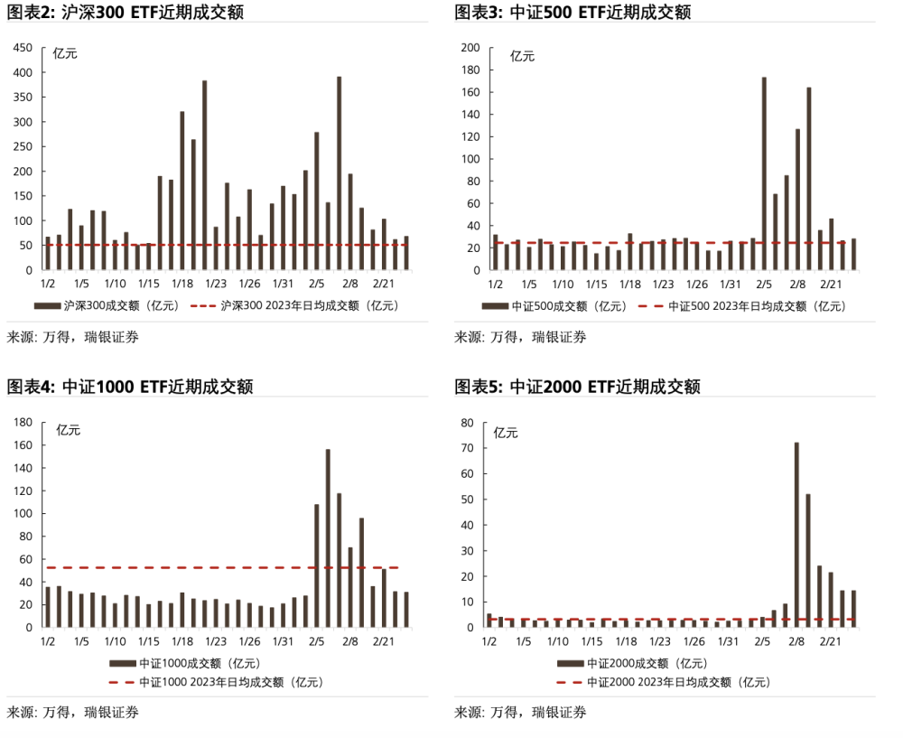 北向资金2月狂买428亿！对冲基金大加仓，ETF放量流入