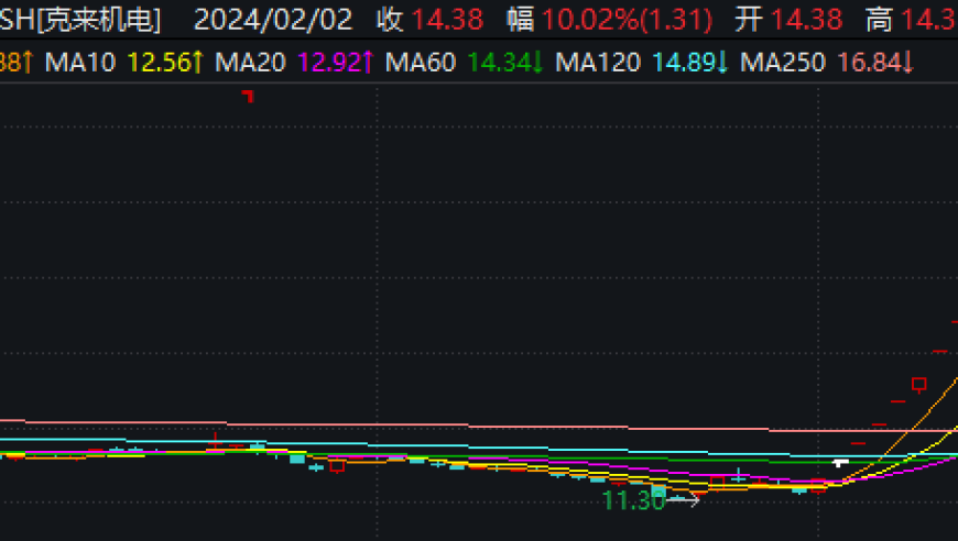 全新生产力火爆，某公司连获13涨停，机构解析板块机遇。