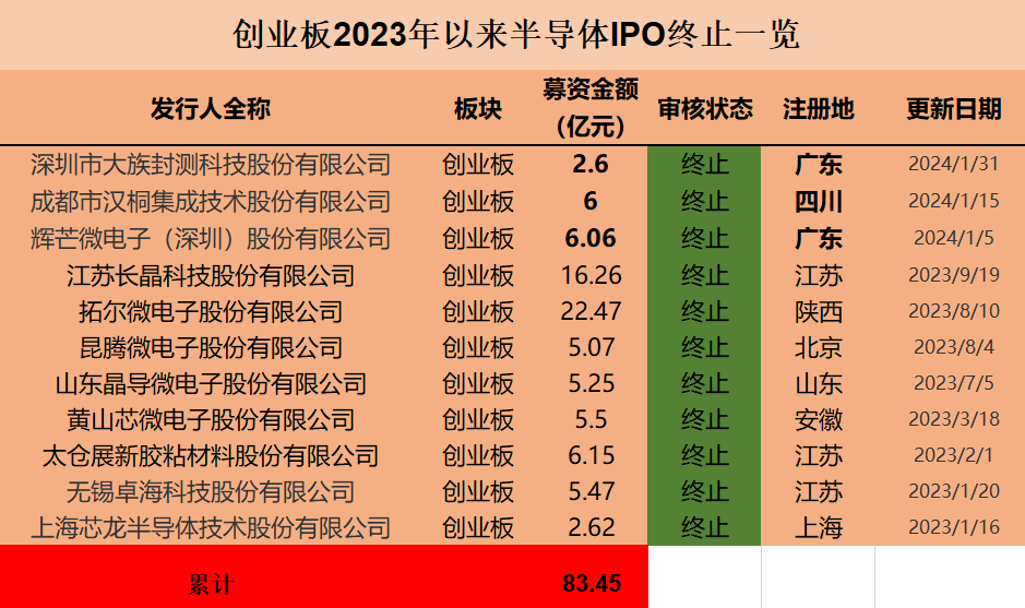 半导体IPO风向变了：26单终止，多家“卡壳”问询阶段