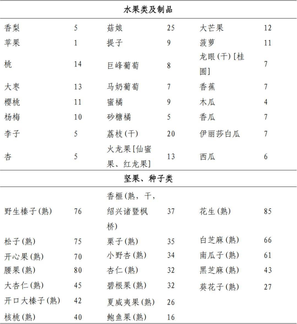 得了痛风，应该怎么吃？国家卫健委发布2024版成人高尿酸血症与痛风食养指南告诉您