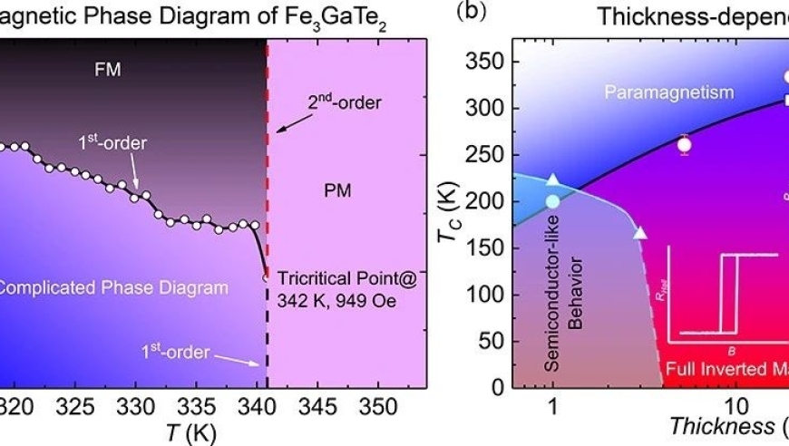 研究铁磁化合物Fe₃GaTe₂的特性，看看有什么新发现！