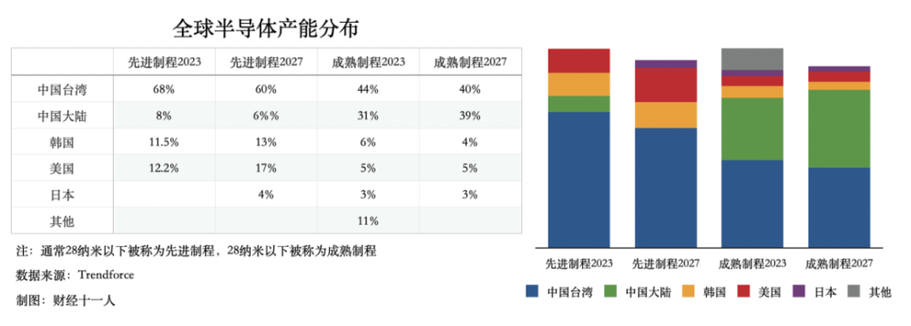 要成为全球第二芯片代工商，英特尔这三年做了什么？