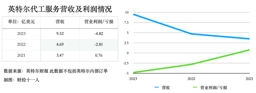 要成为全球第二芯片代工商，英特尔这三年做了什么？