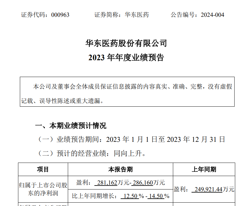 电鳗：华东医药净利预超28亿 两股东提议2023年度分红10亿引关注