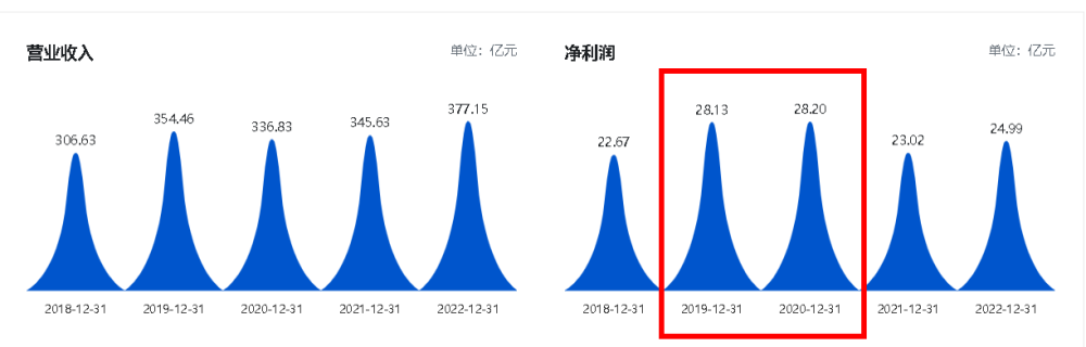 电鳗：华东医药净利预超28亿 两股东提议2023年度分红10亿引关注