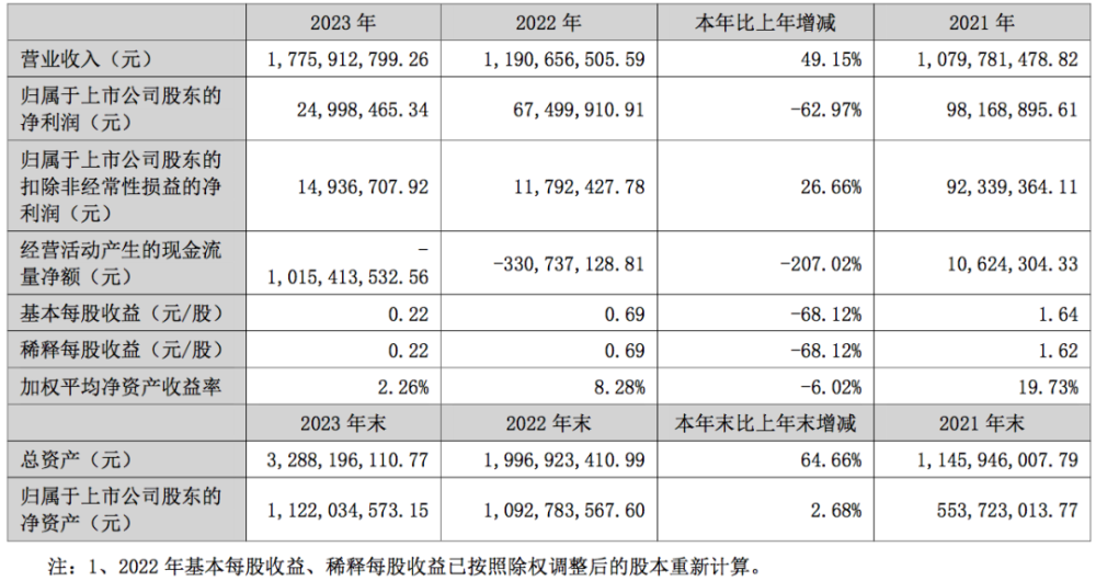 存储巨头2023年净利润同比下滑62.97%！现金流不足成悬在头顶达摩克利斯之剑