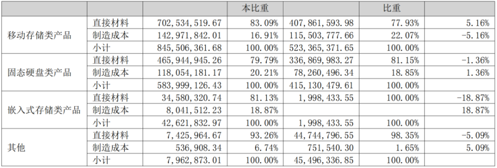 存储巨头2023年净利润同比下滑62.97%！现金流不足成悬在头顶达摩克利斯之剑