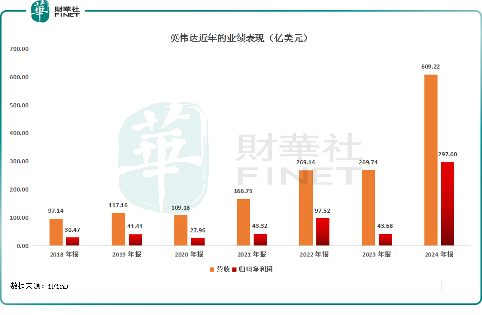 狂卖英伟达！木头姐是“女巴菲特”或“美版葛兰”？