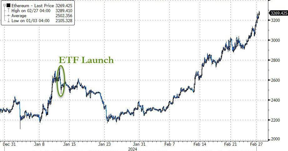 比特币突破57000美元！更多华尔街公司准备推出加密货币ETF 下一个是以太坊