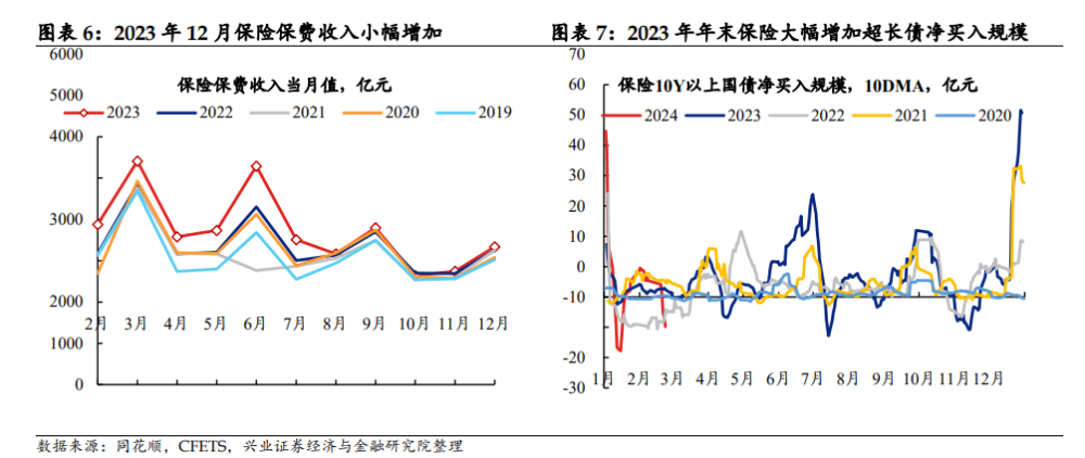 哪类资金推动近期长债牛市？