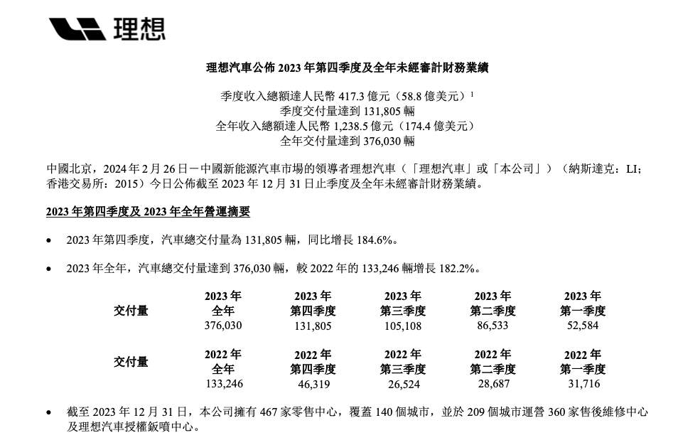 理想财报炸了！狂揽千亿营收，市值一夜暴涨700亿