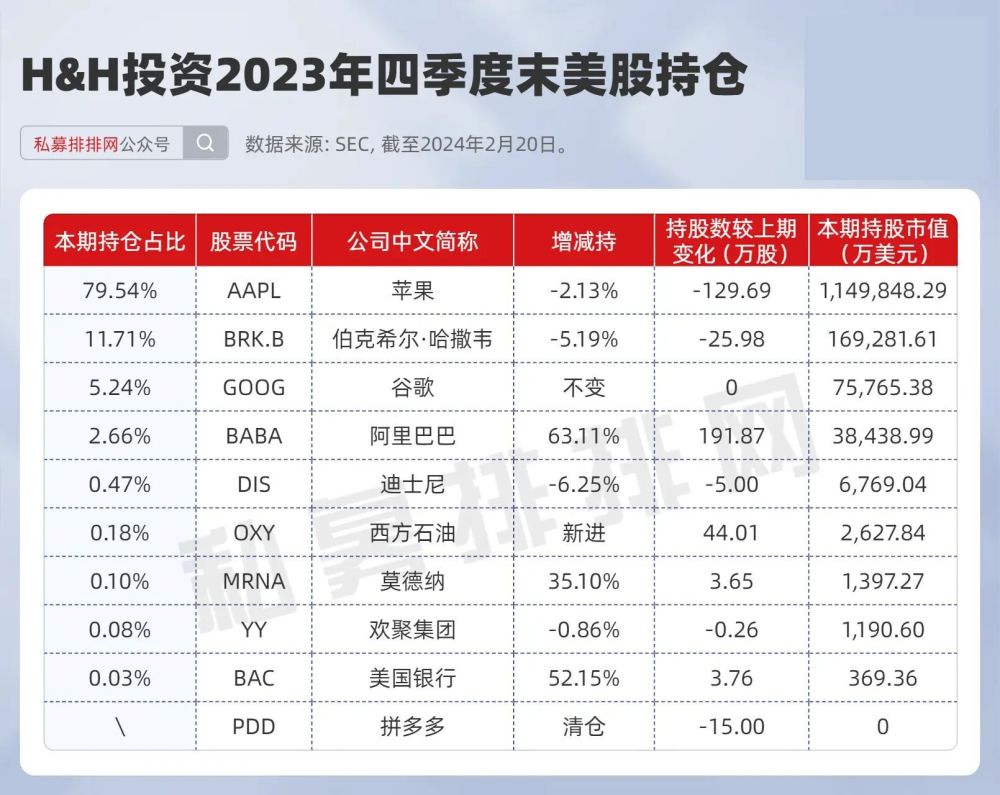 段永平千亿级实盘曝光？收益超百亿？还抄了“股神”作业？