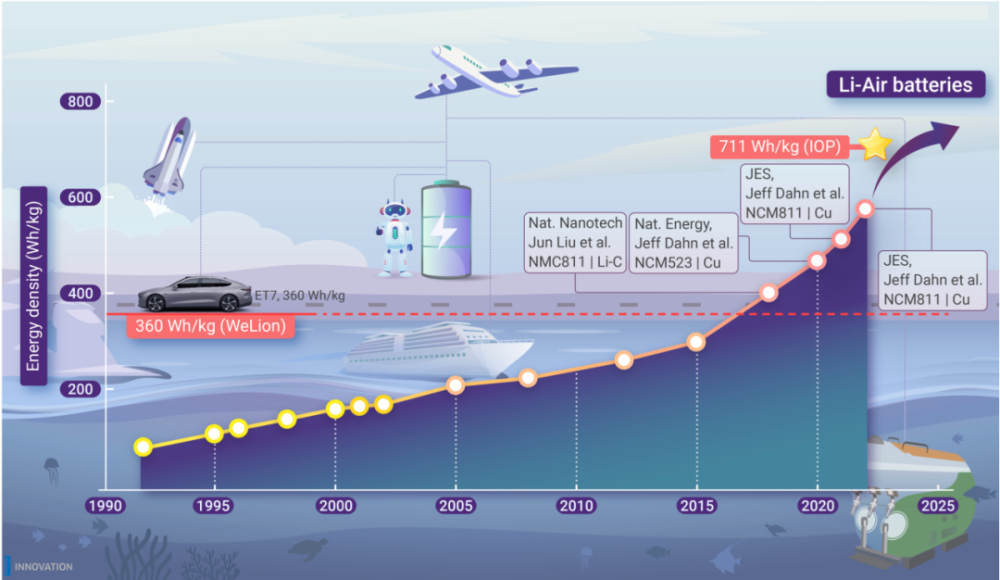 The Innovation Energy | 挑战电池的高能量密度极限之路