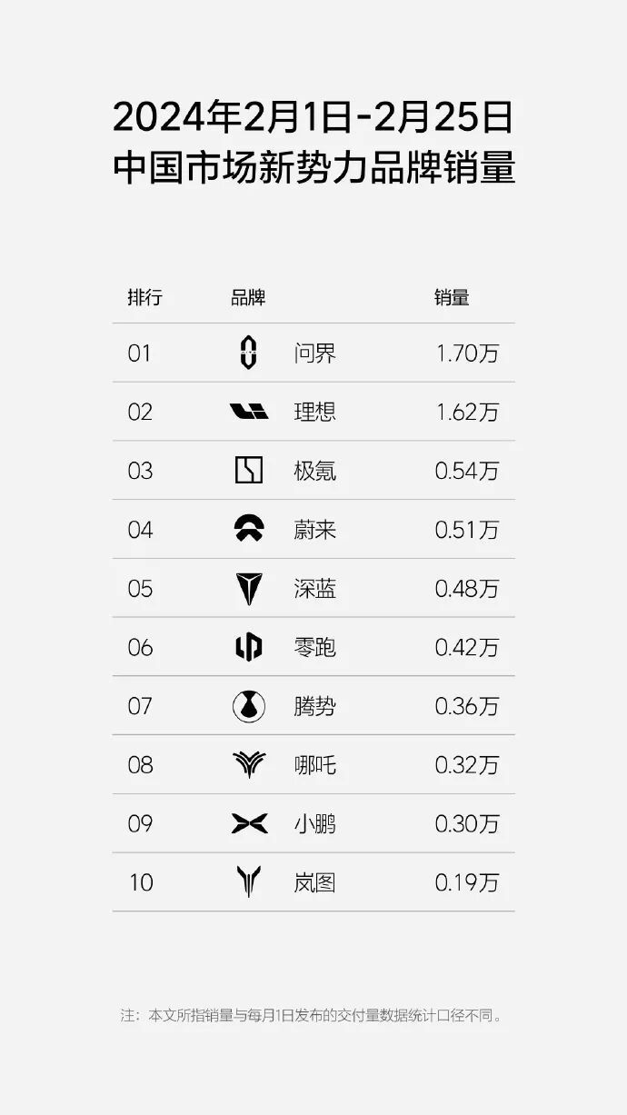 不卖20万以下车型！李想：20万以上70%份额被三车企吃掉