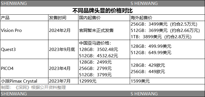 苹果出师未捷：Vision Pro代购价跌破3万元，退货潮来袭｜深网