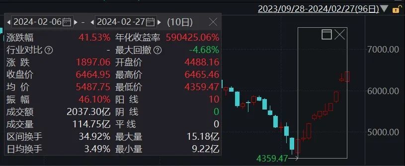 人形机器人再迎风口 A股相关板块大涨 自2月低位反弹超40%