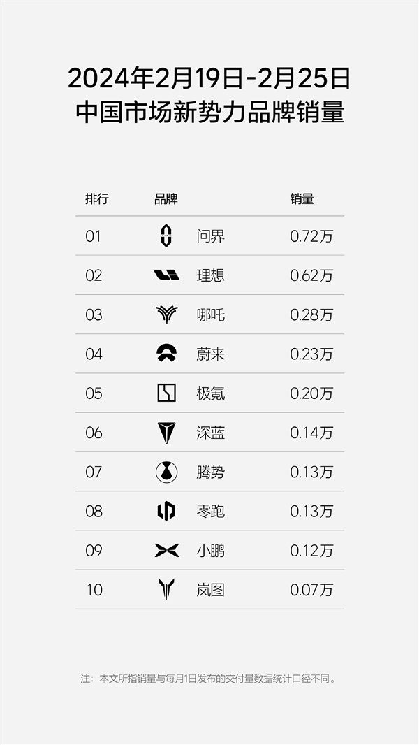 一款新M7干翻友商全系！问界单周销量0.72万辆重返新势力销冠