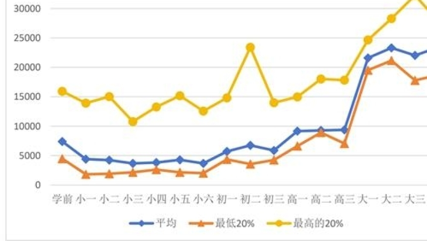 中国父母在孩子教育上的投入，你有算过吗？