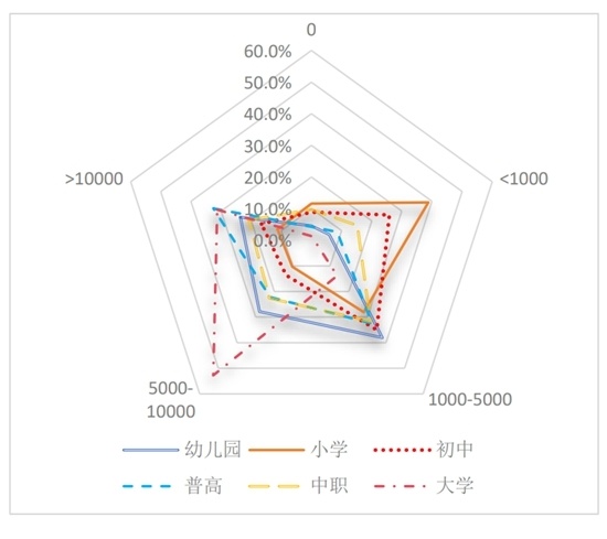 孩子教育，中国父母到底花了多少钱