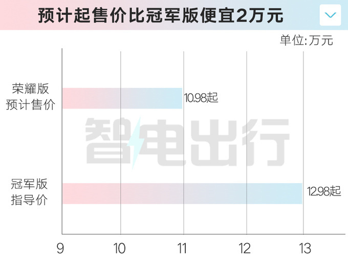 比亚迪价格战升级！宋Pro荣耀3月上市！4S：降2万，10.98万起