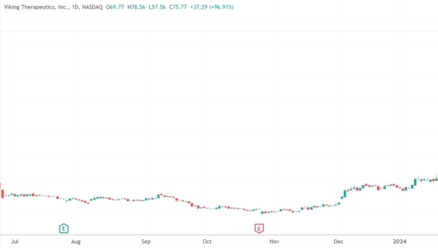 13周减重29斤！维京新药疗效显著，股价飙升超过90%，数据震撼减肥药市场双巨头。