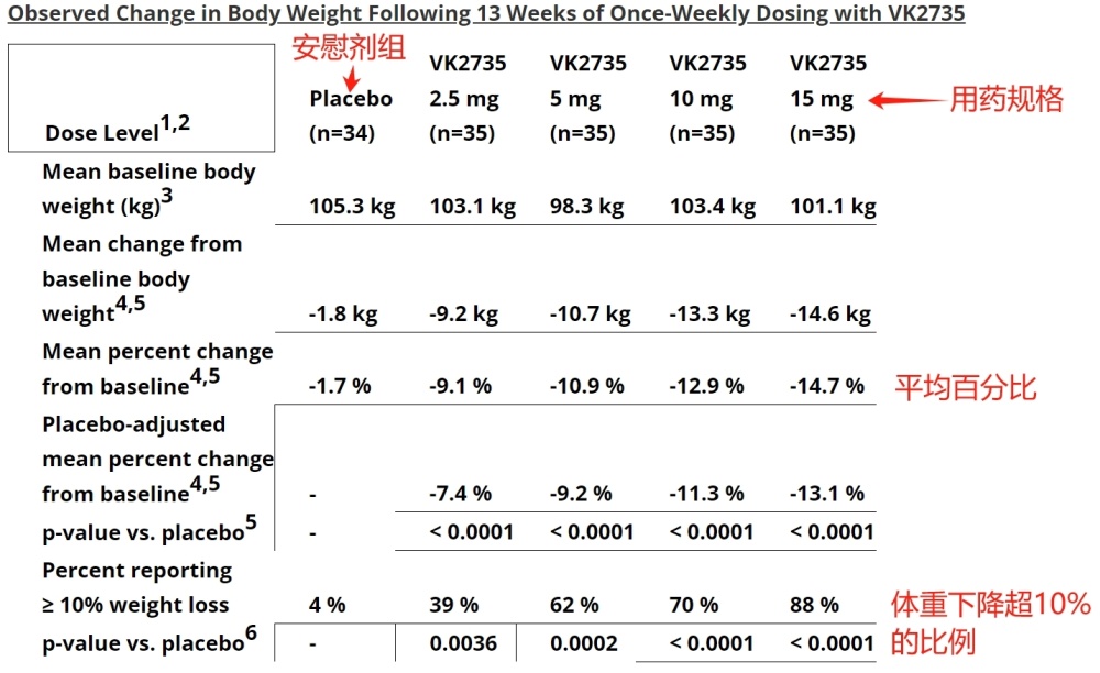 13周减重29斤！维京治疗暴涨超90% 新药数据震颤“减肥药双雄”